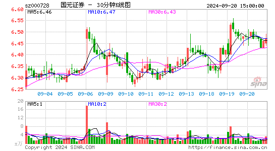 000728国元证券三十分钟K线