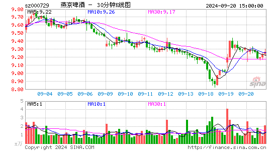 000729燕京啤酒三十分钟K线