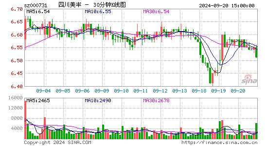 000731四川美丰三十分钟K线