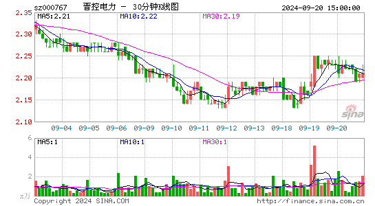000767晋控电力三十分钟K线