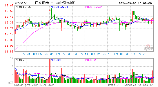 000776广发证券三十分钟K线