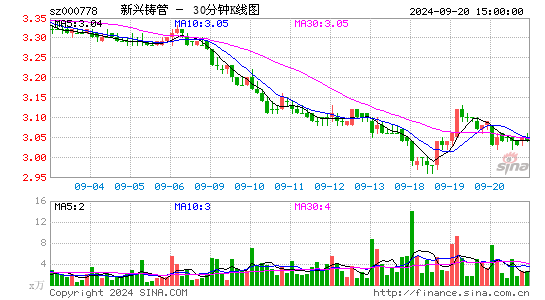 000778新兴铸管三十分钟K线