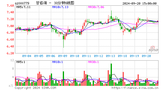 000779甘咨询三十分钟K线