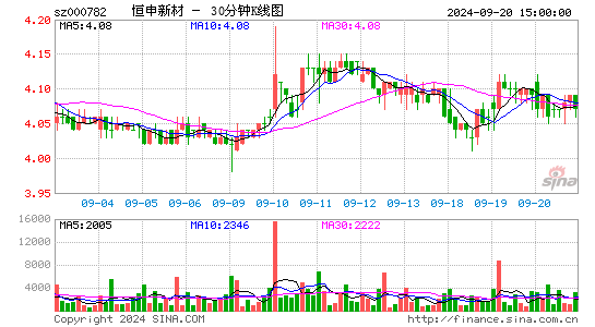 000782美达股份三十分钟K线