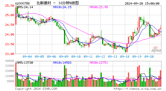 000786北新建材三十分钟K线