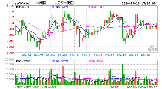 000796*ST凯撒三十分钟K线