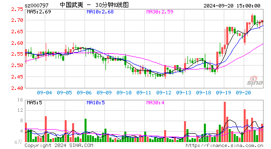 000797中国武夷三十分钟K线