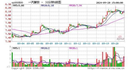 000800一汽解放三十分钟K线