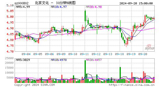 000802北京文化三十分钟K线