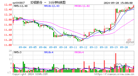 000807云铝股份三十分钟K线