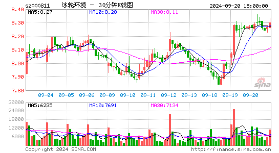 000811冰轮环境三十分钟K线