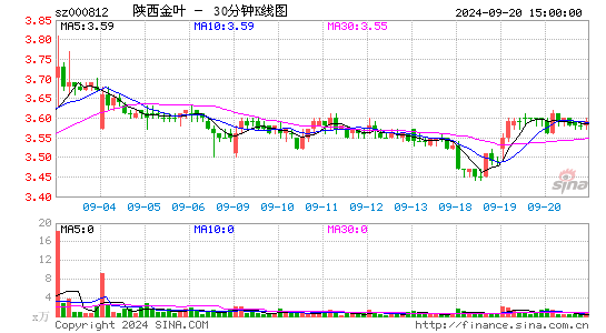 000812陕西金叶三十分钟K线