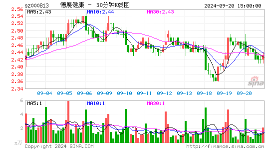 000813德展健康三十分钟K线