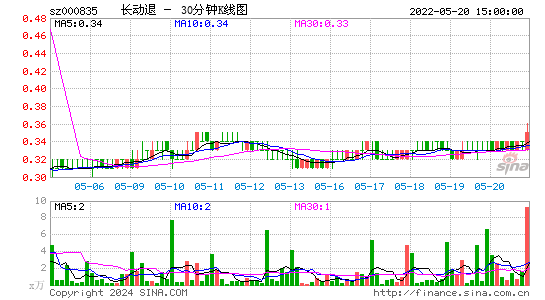 000835长动退三十分钟K线