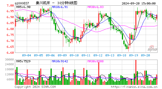 000837秦川机床三十分钟K线