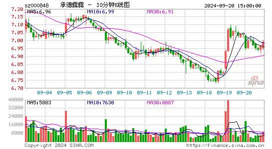 000848承德露露三十分钟K线