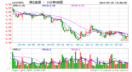 000883湖北能源三十分钟K线