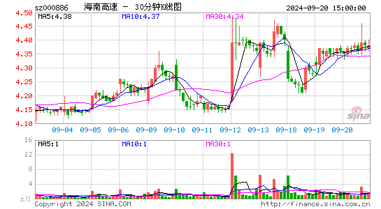 000886海南高速三十分钟K线