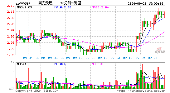 000897津滨发展三十分钟K线
