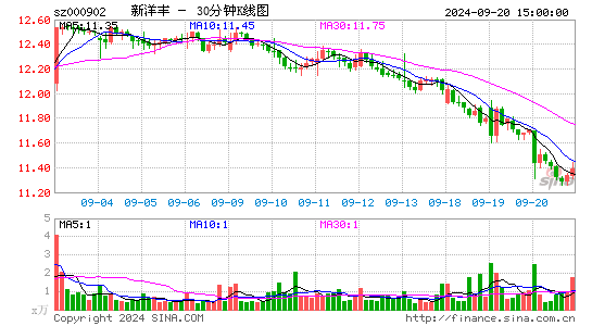 000902新洋丰三十分钟K线