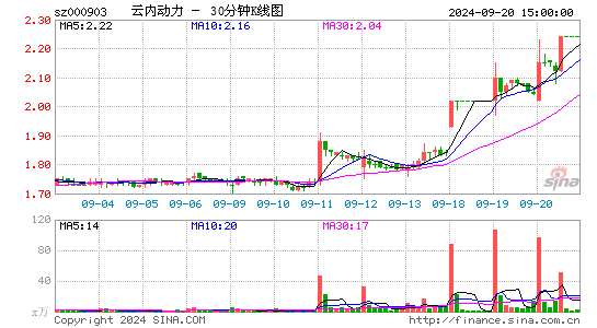 000903云内动力三十分钟K线