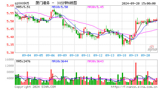 000905厦门港务三十分钟K线