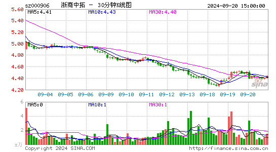 000906浙商中拓三十分钟K线