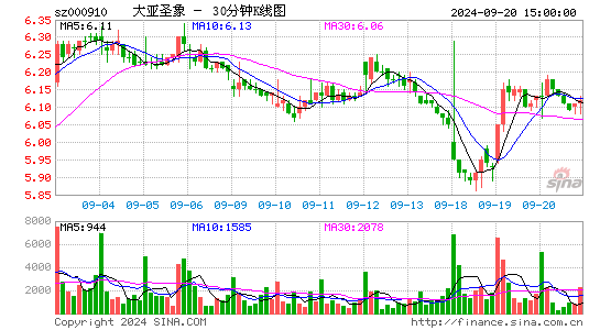 000910大亚圣象三十分钟K线