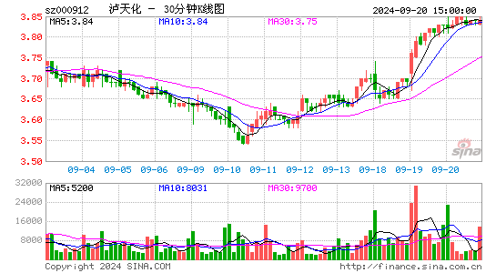 000912泸天化三十分钟K线