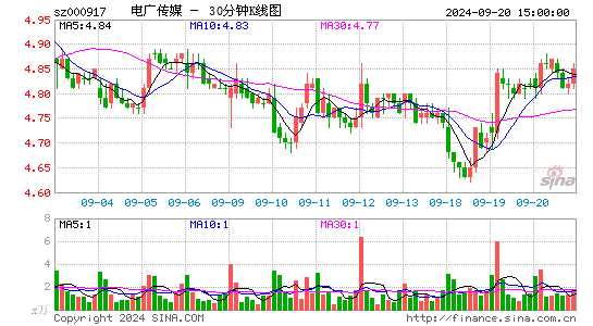 000917电广传媒三十分钟K线