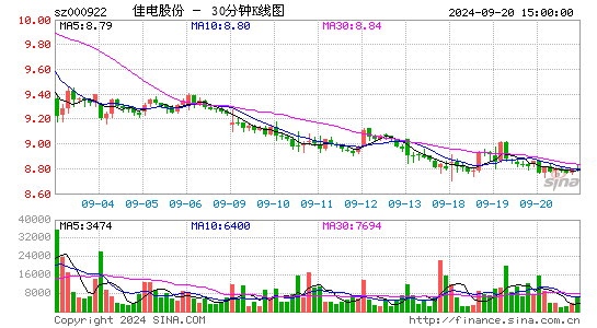 000922佳电股份三十分钟K线