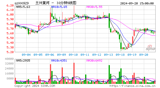 000929兰州黄河三十分钟K线