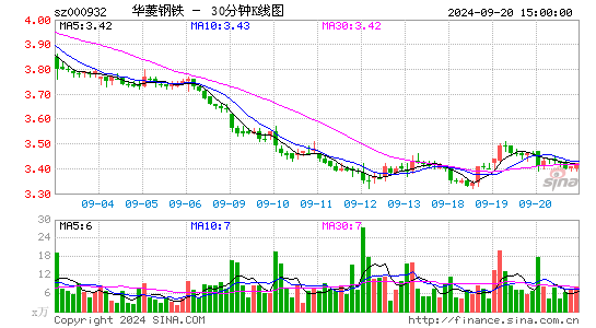 000932华菱钢铁三十分钟K线