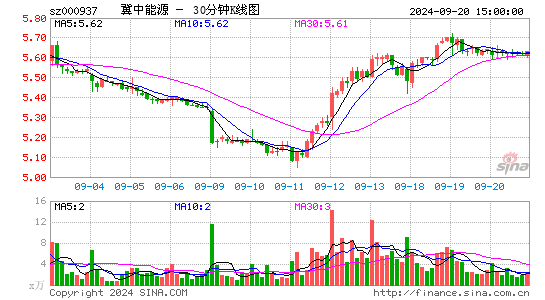 000937冀中能源三十分钟K线