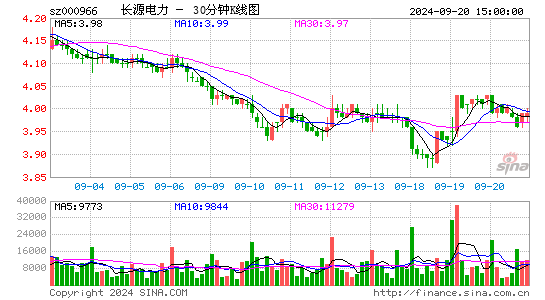 000966长源电力三十分钟K线