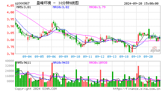 000967盈峰环境三十分钟K线