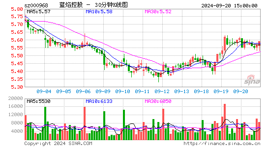 000968蓝焰控股三十分钟K线