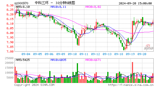 000970中科三环三十分钟K线