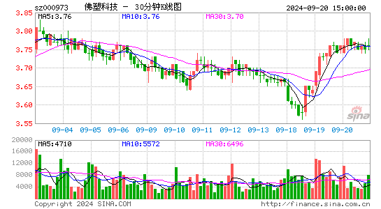 000973佛塑科技三十分钟K线