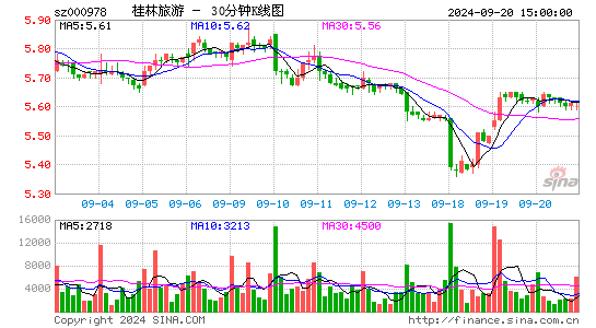 000978桂林旅游三十分钟K线
