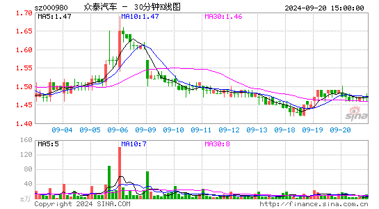 000980众泰汽车三十分钟K线