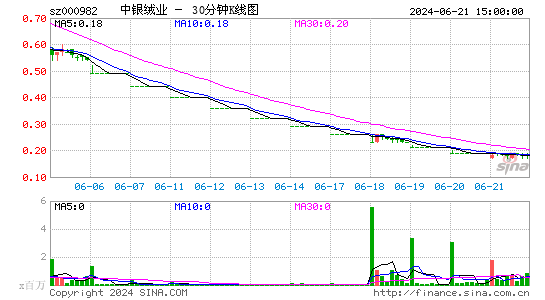 000982中银绒业三十分钟K线