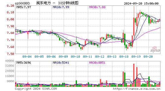 000993闽东电力三十分钟K线