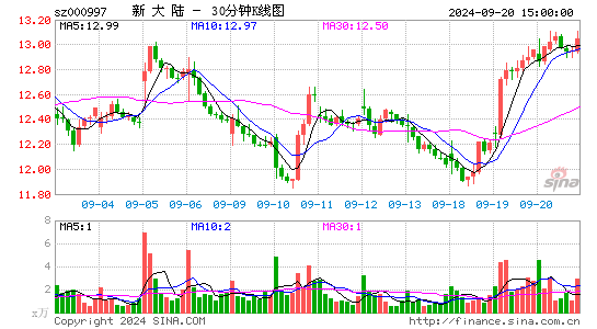 000997新大陆三十分钟K线