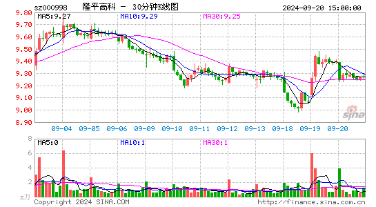 000998隆平高科三十分钟K线
