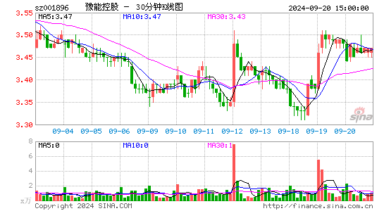 001896豫能控股三十分钟K线