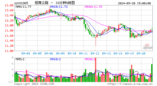 001965招商公路三十分钟K线