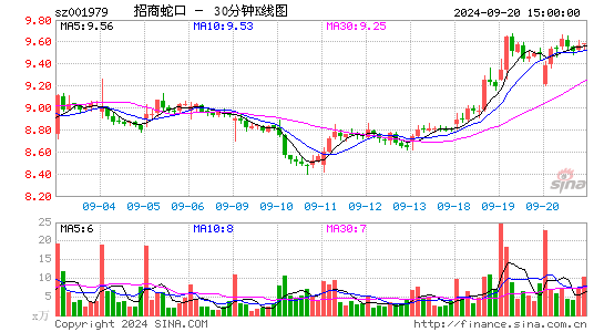 001979招商蛇口三十分钟K线