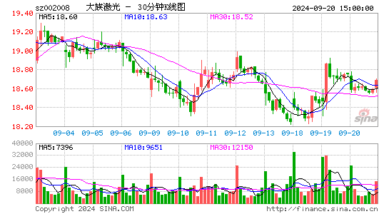 002008大族激光三十分钟K线