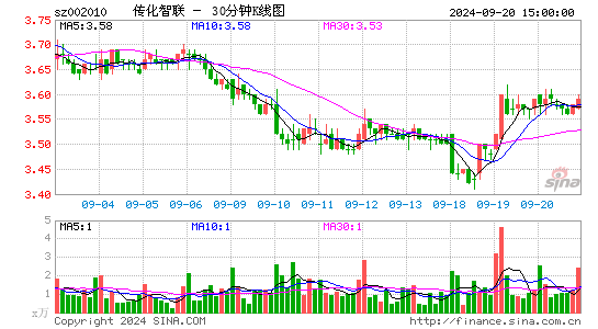 002010传化智联三十分钟K线